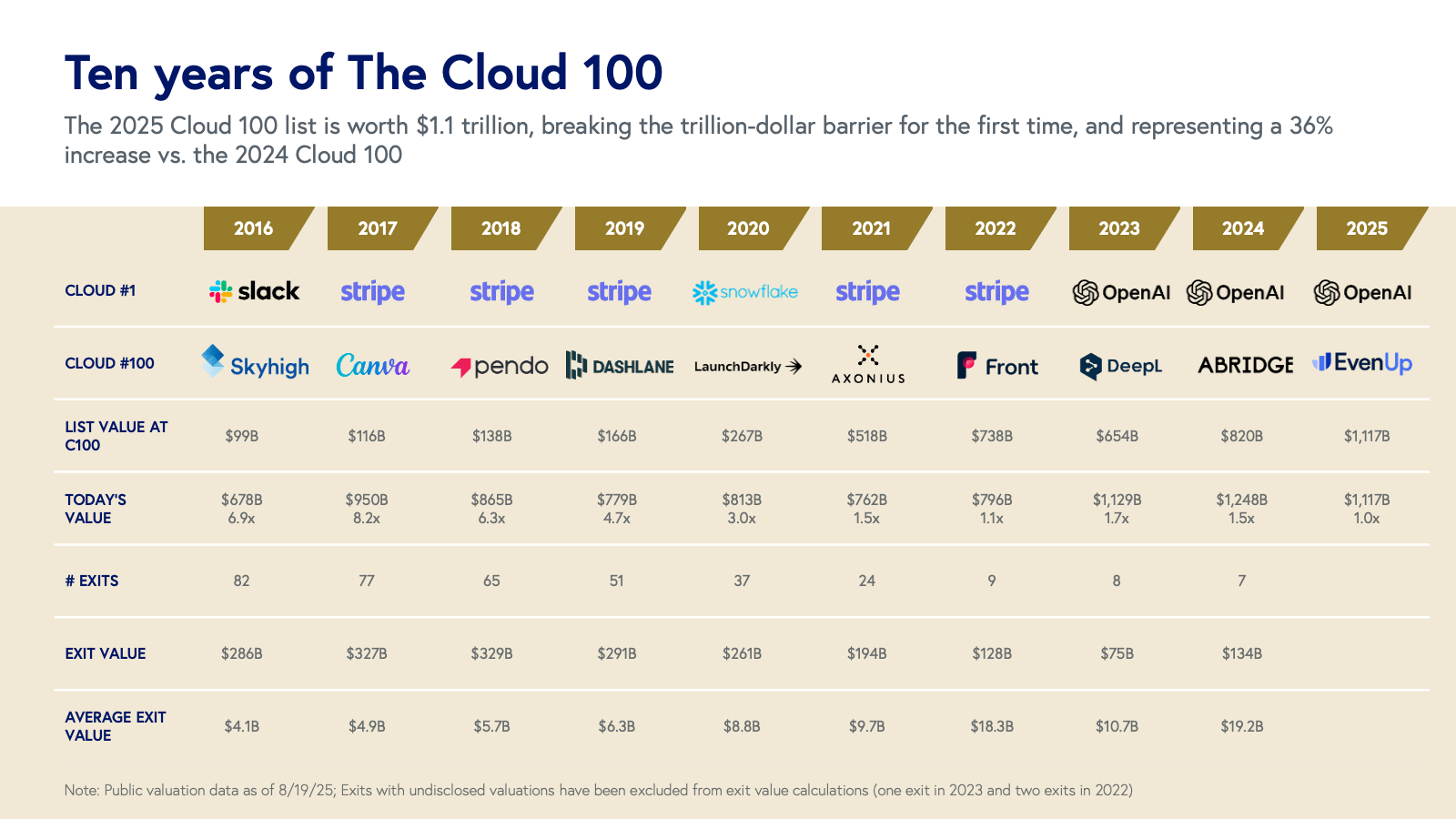 C100 benchmarks 2025 slide 2