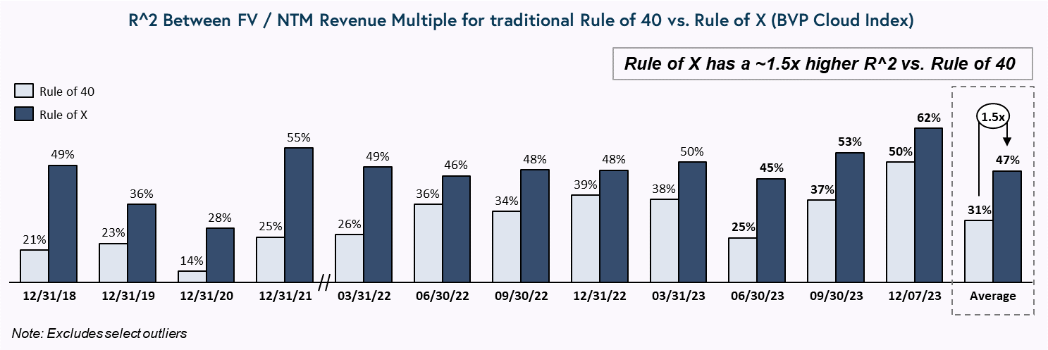 Chart describing R^2 between FV/NTM Multiple for traditional Rule of 40 vs. Rule of X (BVP Cloud Index)