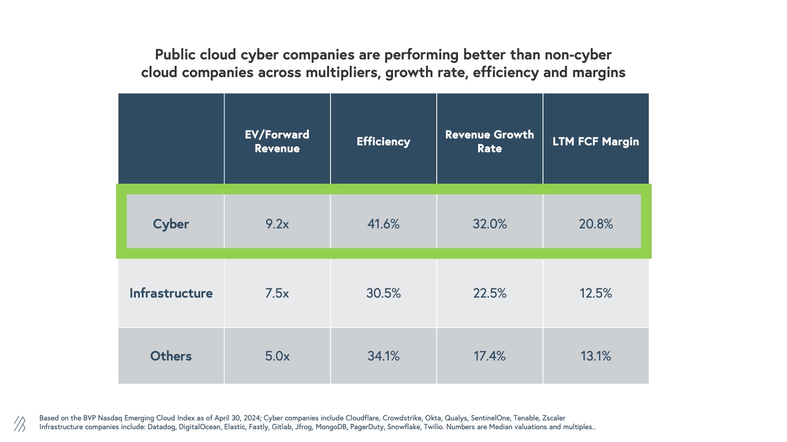 cyber security performance median 