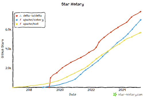 Star history for github data 3.0