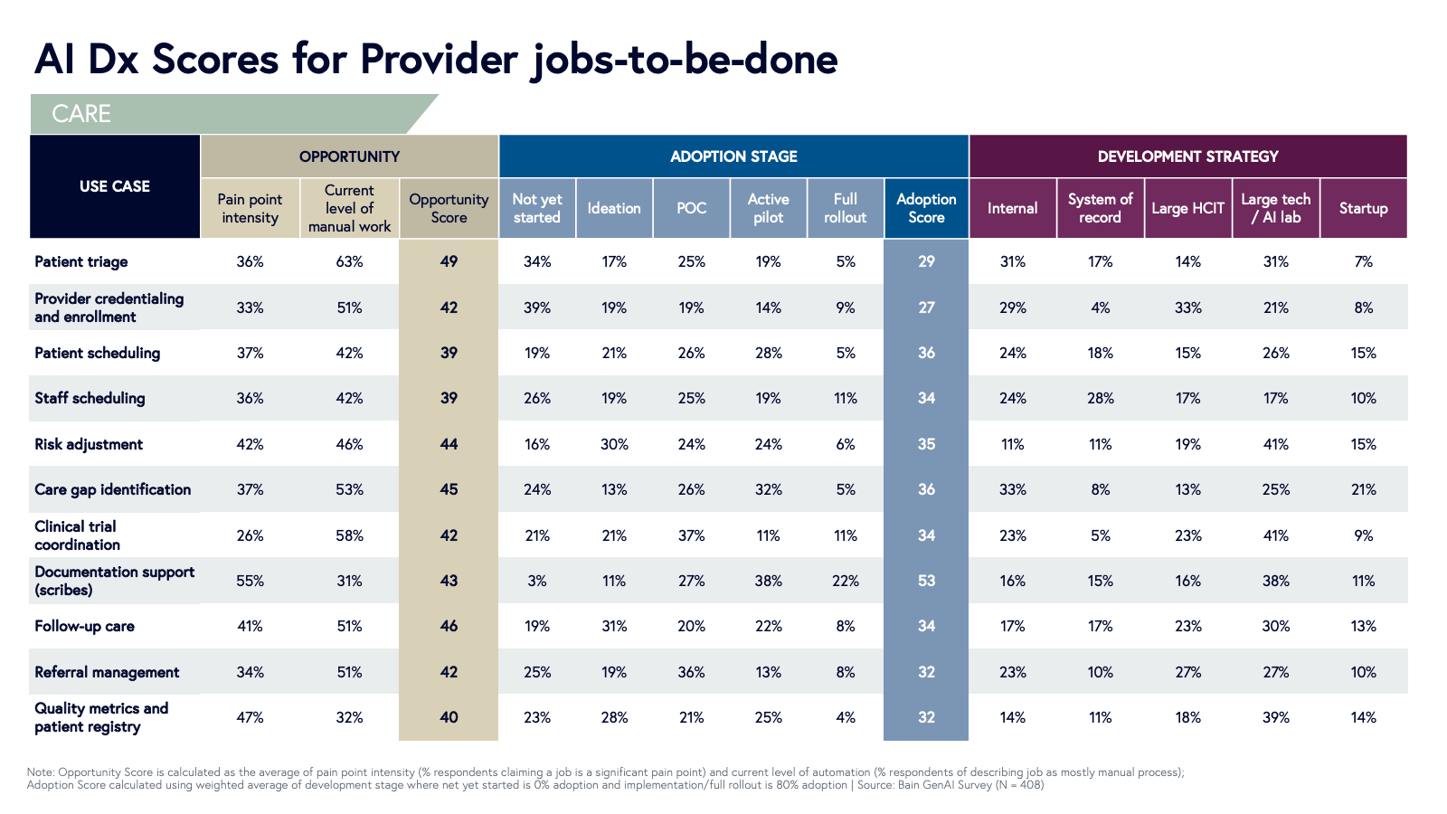 AI Dex Scores for provider jobs to be done