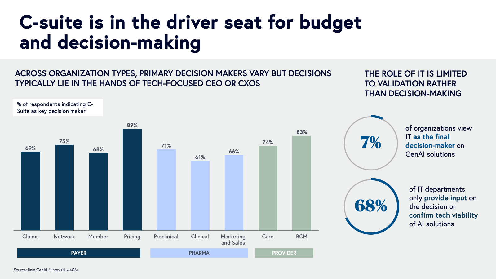 C-suite is in the driver seat