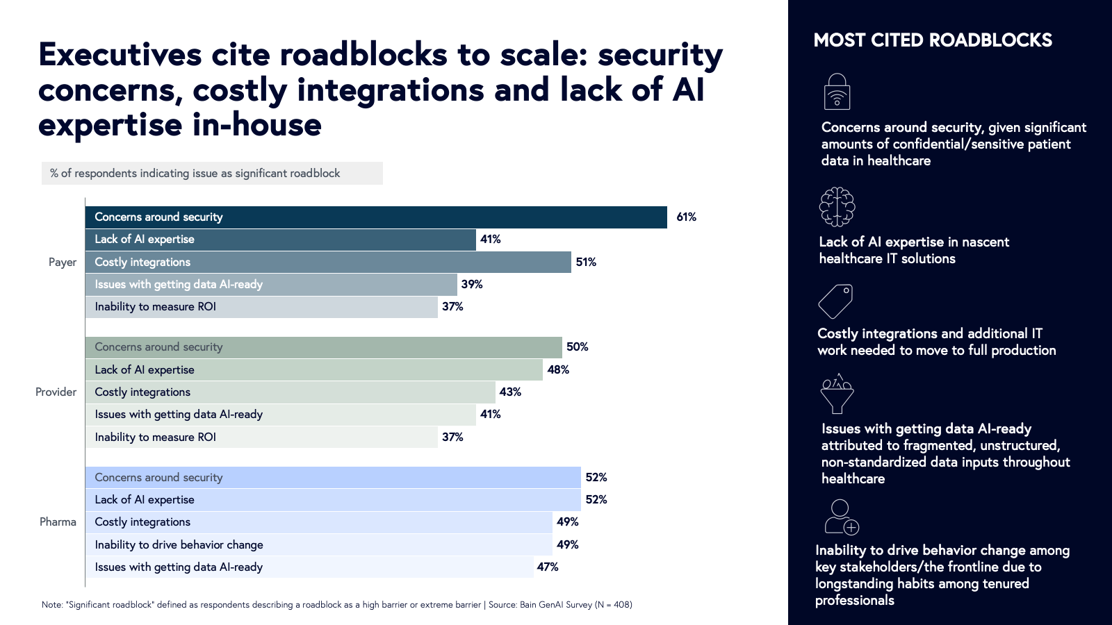 executives cite roadblocks