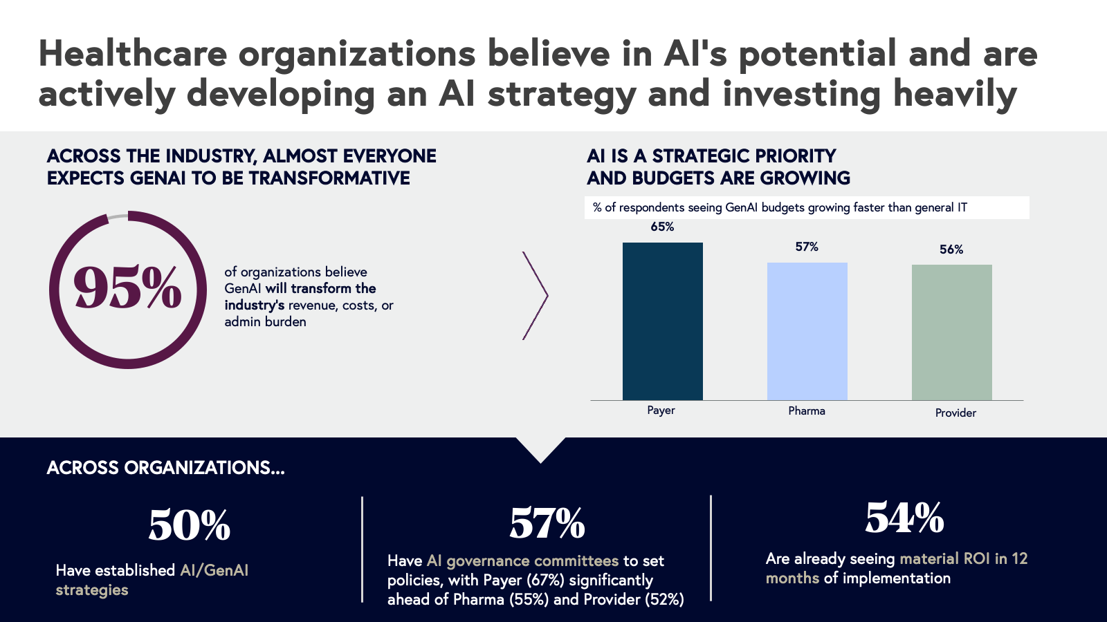 Healthcare organizations believe in AI's potential
