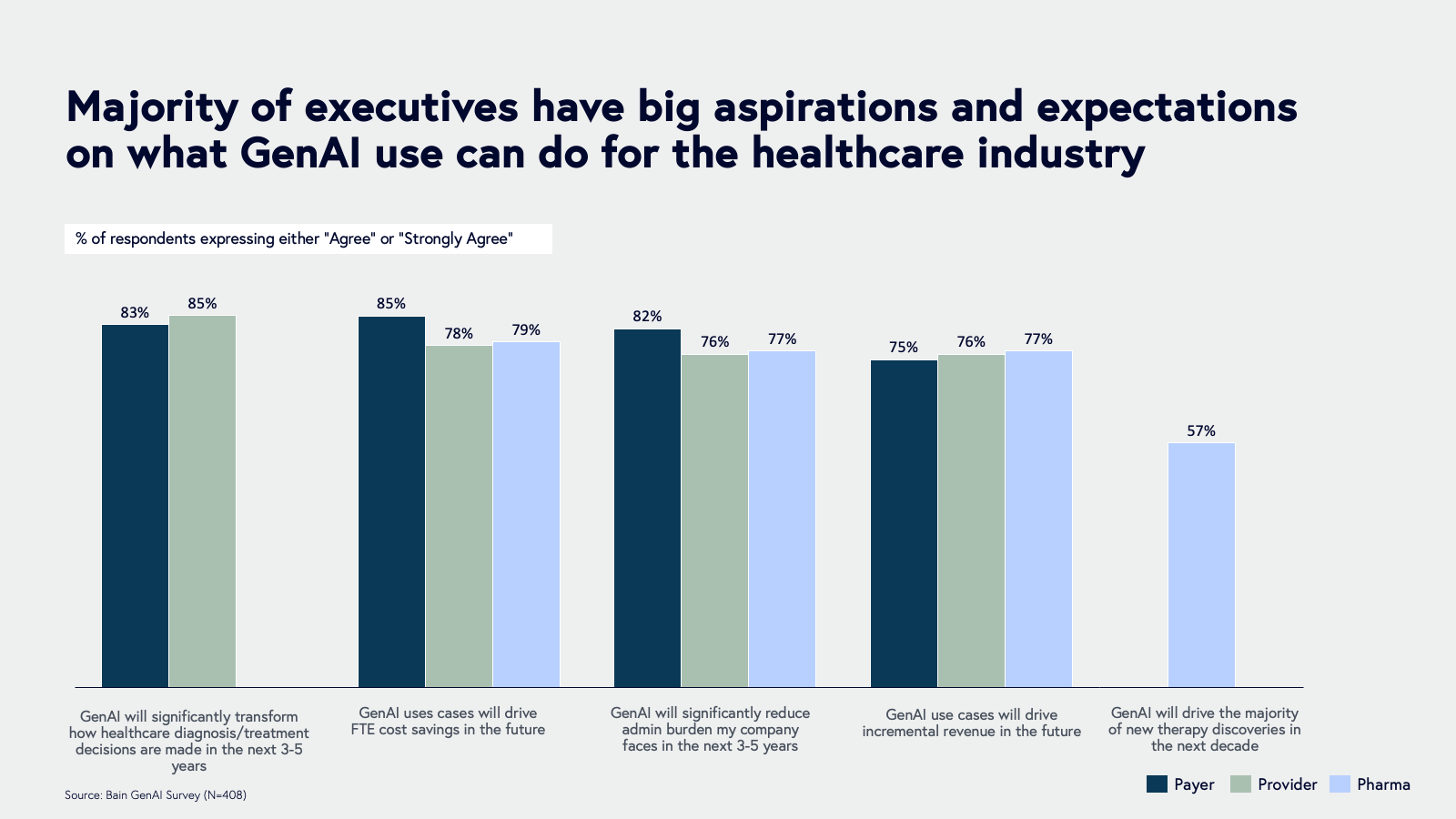 majority of executives have big aspirations