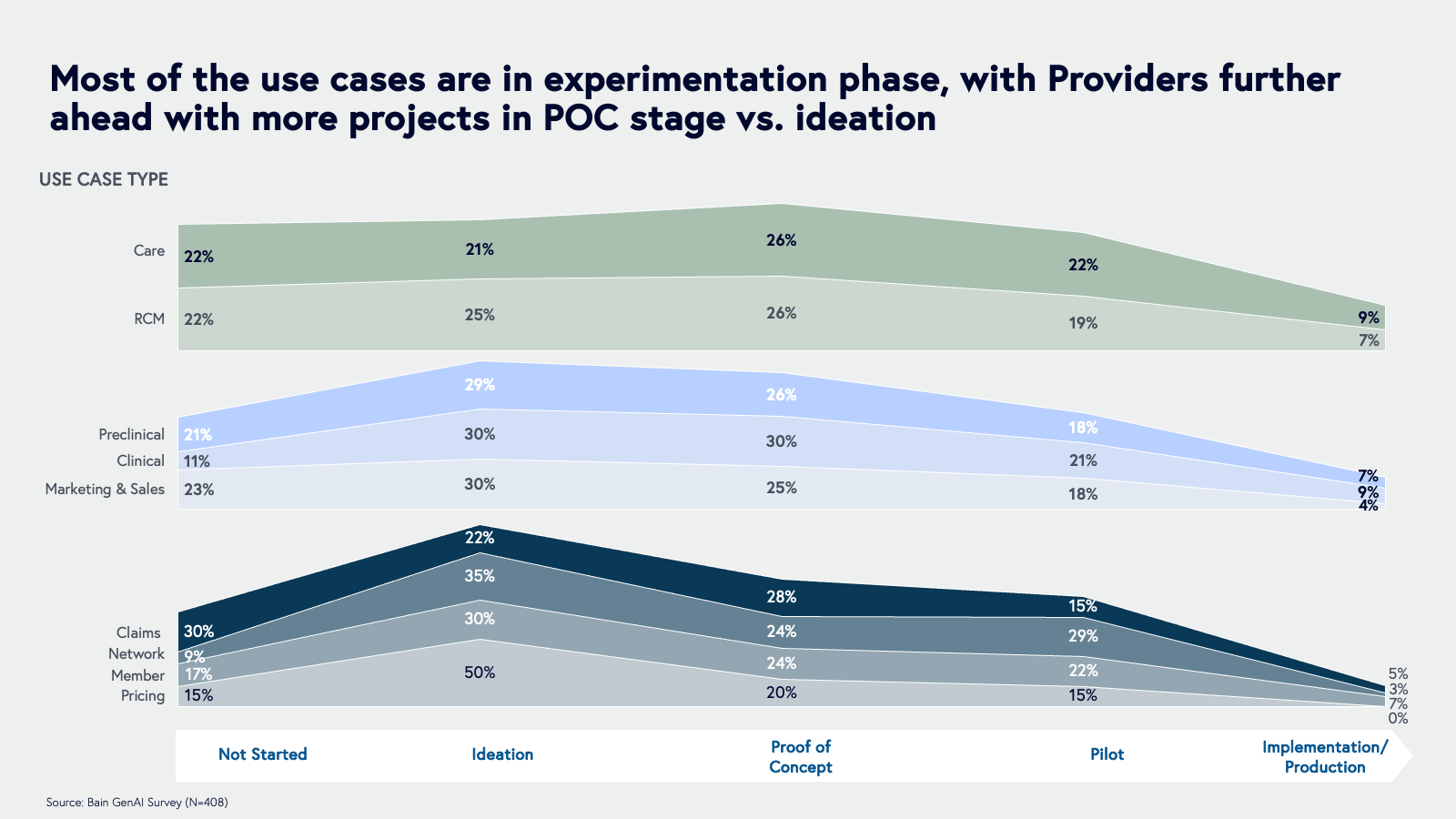 most of the use cases are in experimentation phase