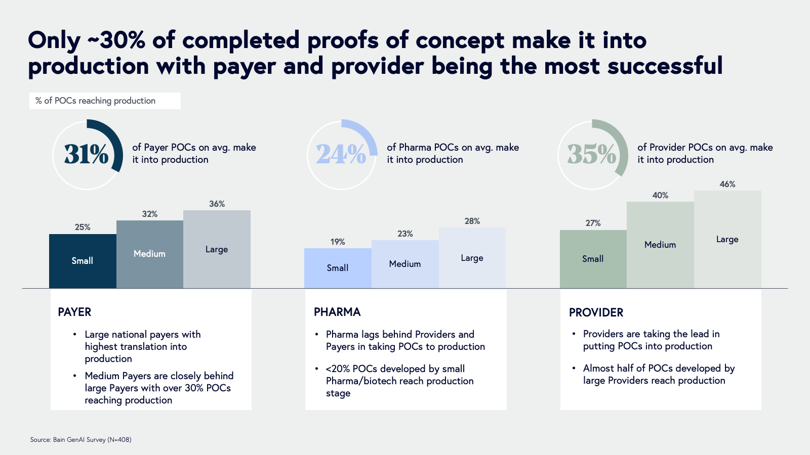 Only 30 percent of completed POCs make it into production