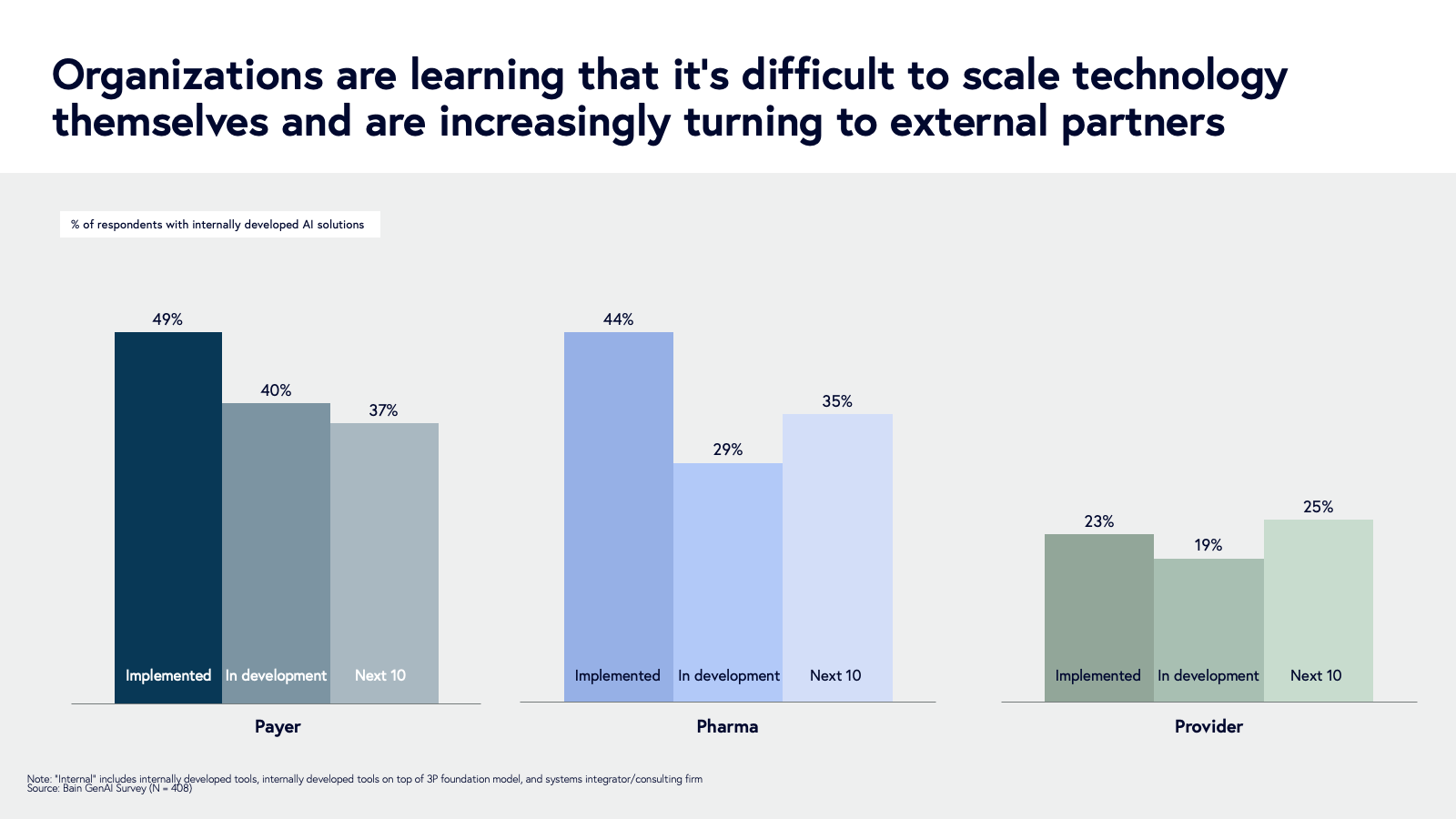 organizations are learning that it's difficult to scale