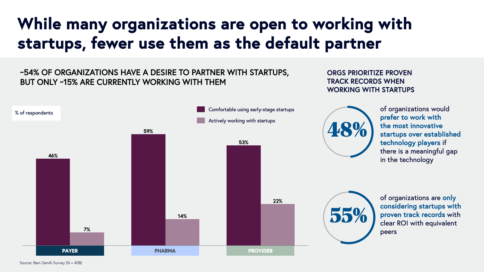 while many organizations are open to working with startups