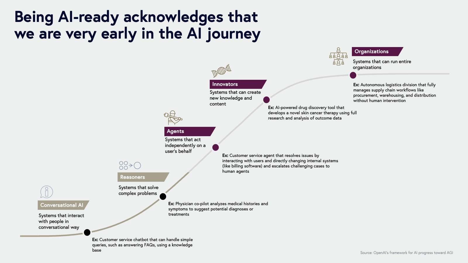 Being AI ready acknowledges that we are very early in the AI journey