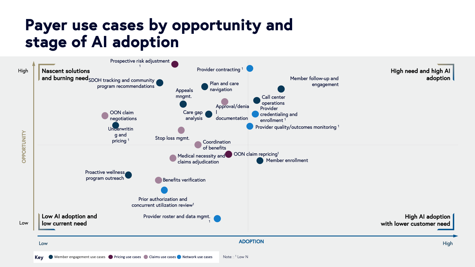 payer use cases by opportunity