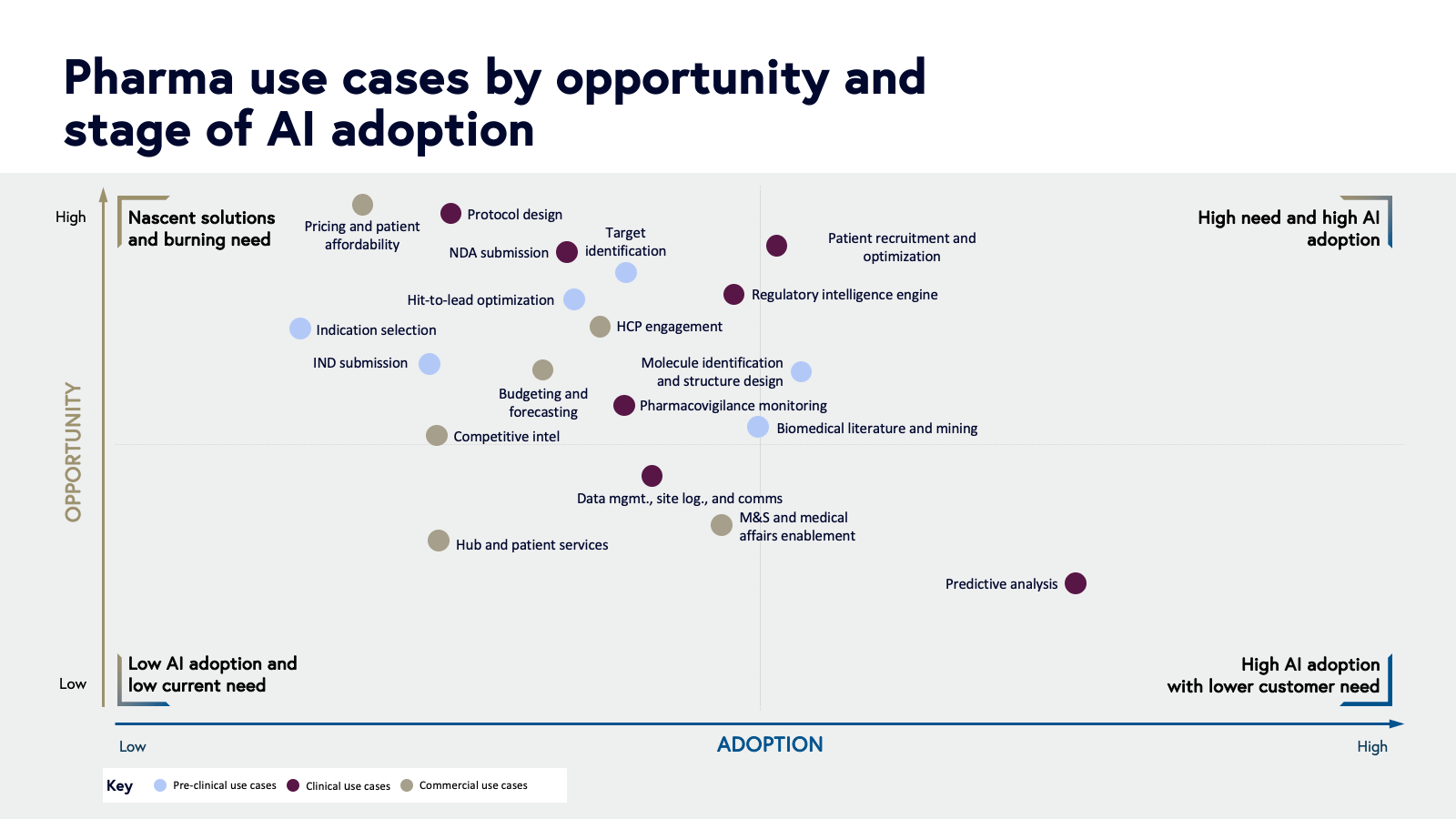 pharma use cases by opportunity