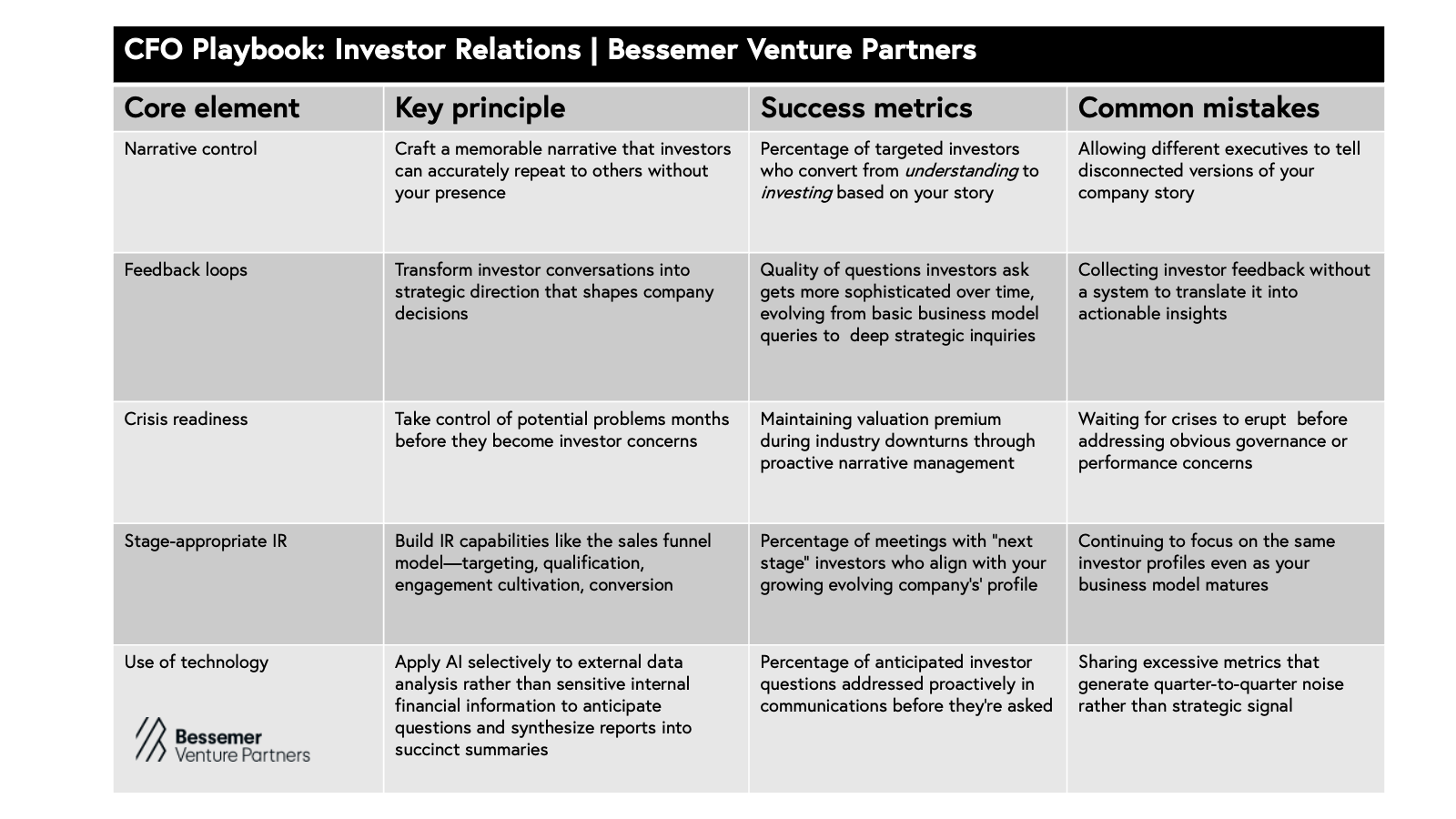 CFO investor playbook