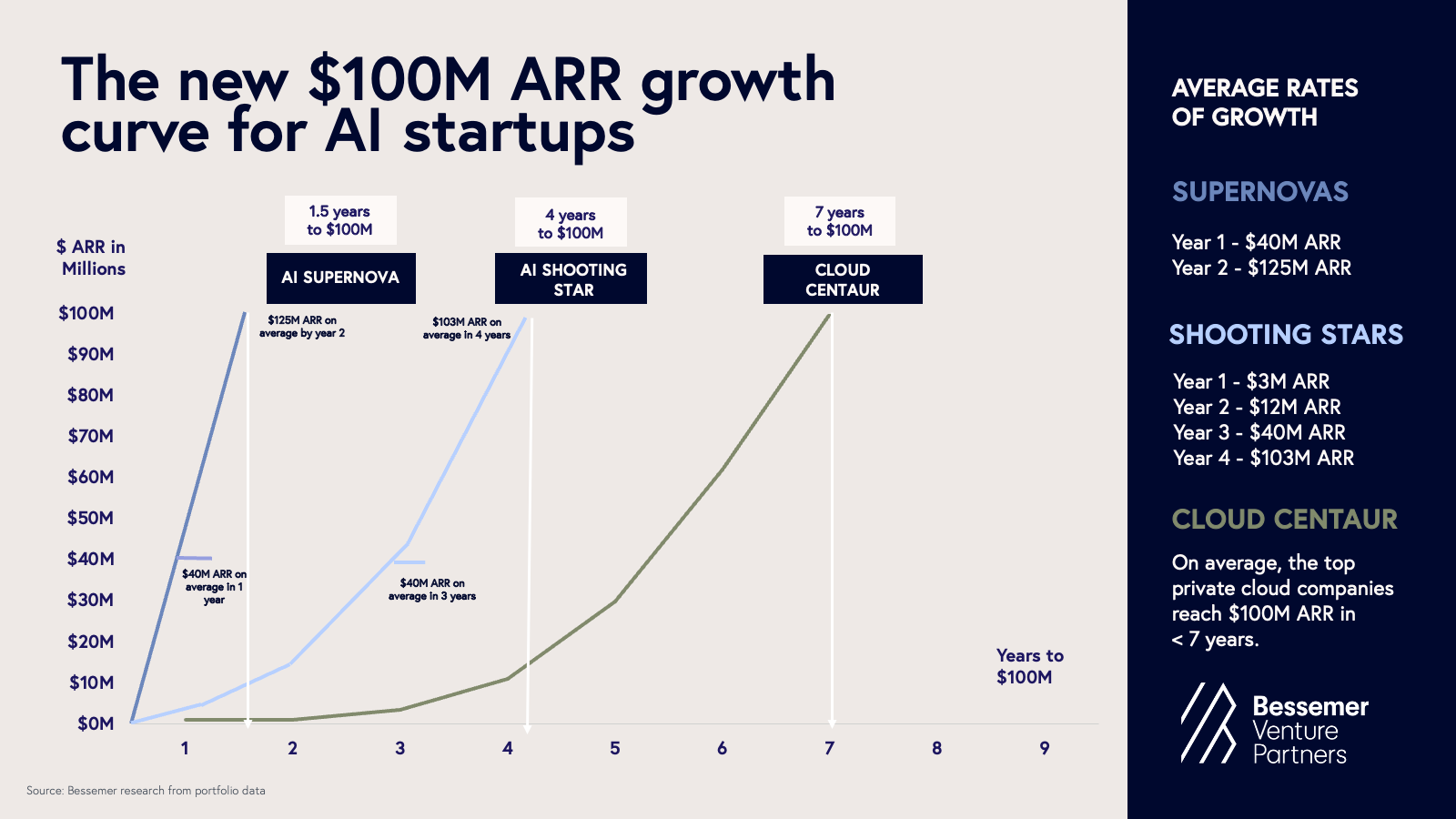 new growth AI benchmarks State of AI