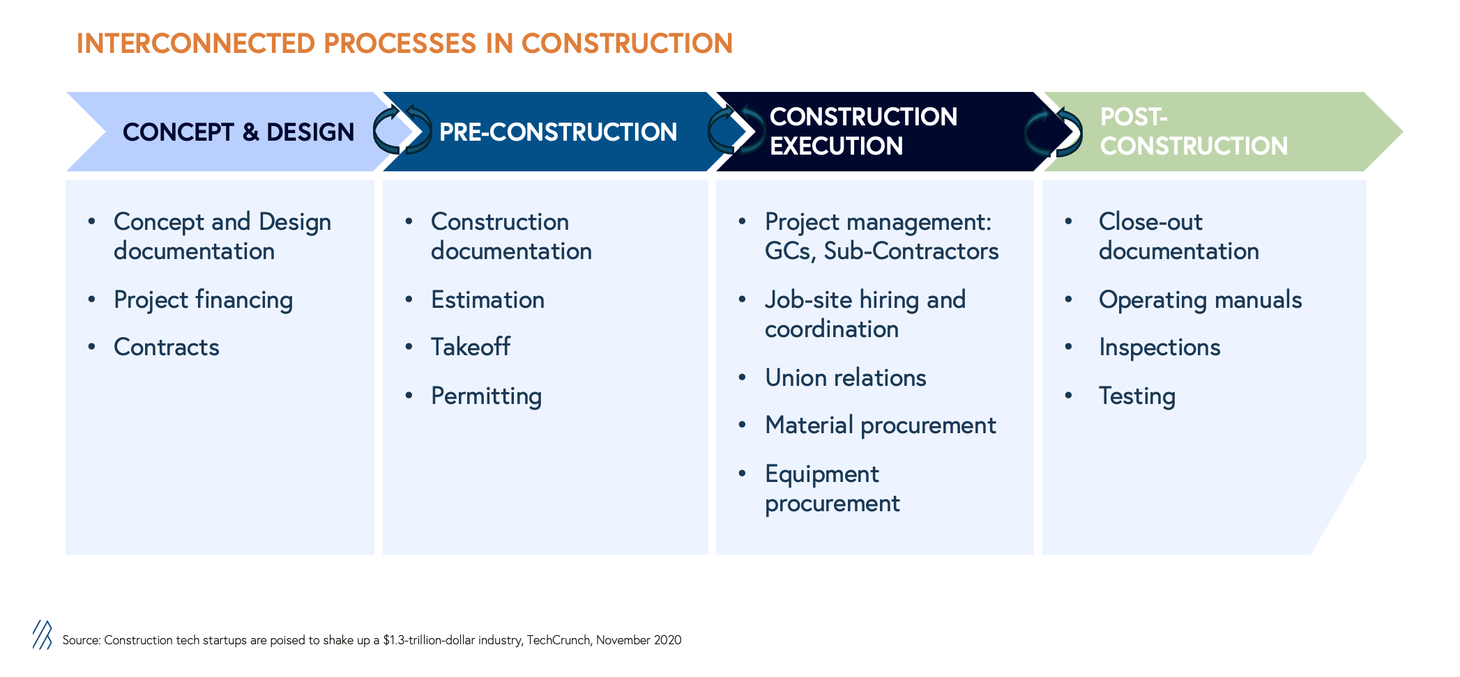 interconnected processes in construction